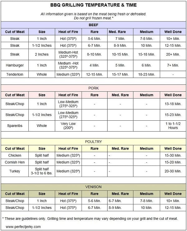 Mastering the Grill London Broil Grill Time Chart Tusks Bar and Grill